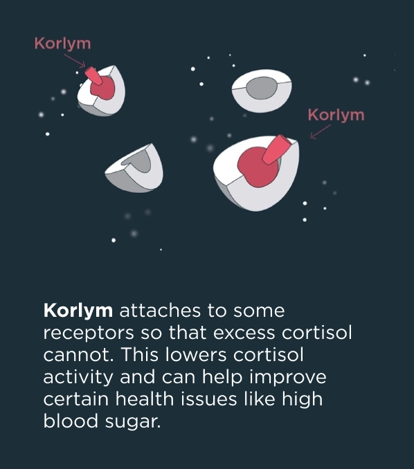 Illustration of Korlym attaching to cortisol receptors on various cells. Text reads: "Korlym attaches to some receptors so that excess cortisol cannot. This lowers cortisol activity and can help improve certain health issues like high blood sugar."
