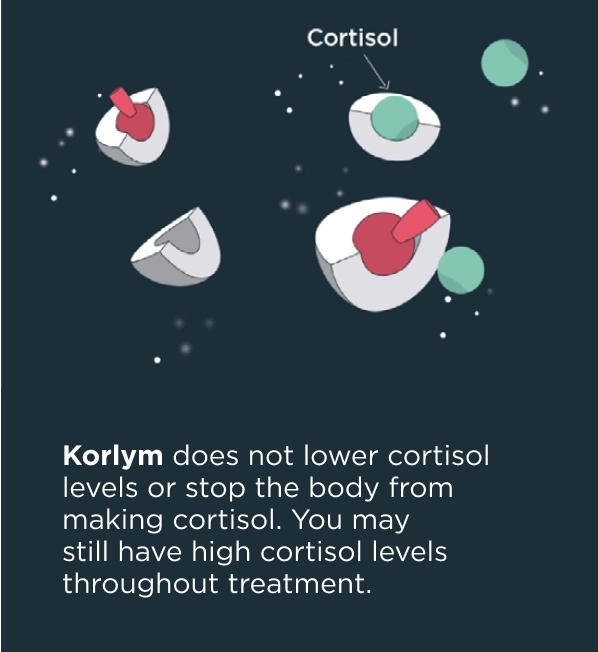 Korlym does not lower cortisol levels or stop the body from making cortisol. You may still have high cortisol levels throughout treatment.